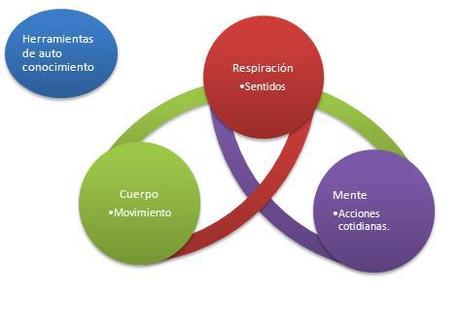 Tu semilla de oro, auto conocimiento