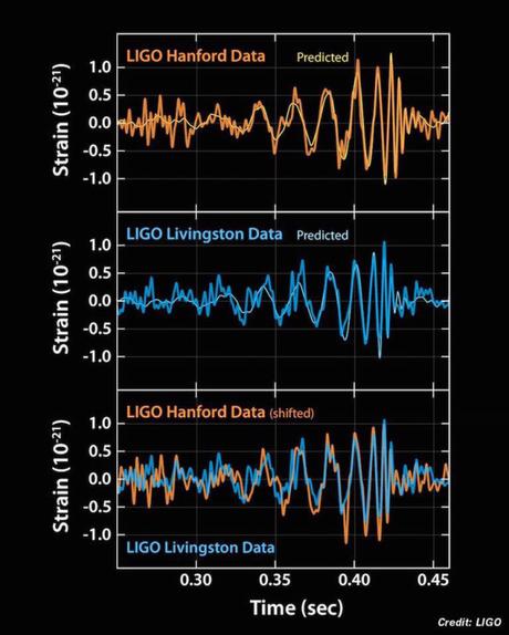 Día histórico para la ciencia. LIGO detecta ondas gravitacionales. Einstein tenía razón…