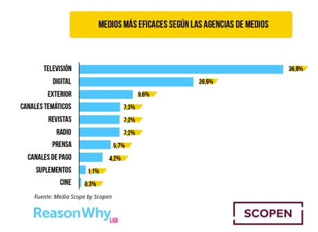 ¿Cómo se invierte en medios? #MediaScope2016 eficacia-medios-agencias