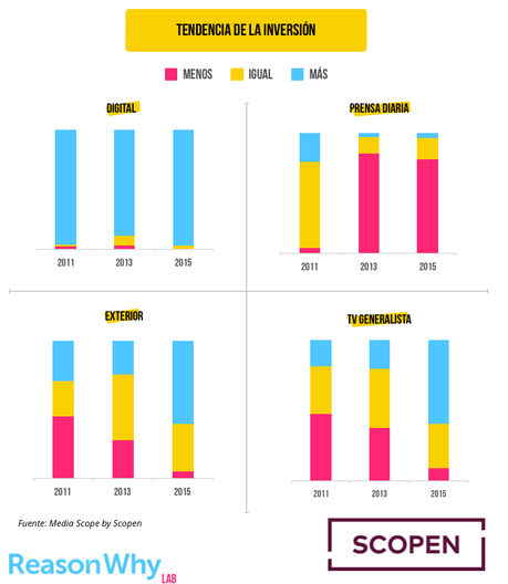 Media Scope: Así se invierte en los medios españoles tendencias-inversion