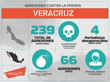 México: Gobierno de Veracruz criminaliza a periodista asesinada