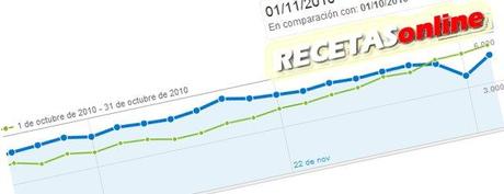 Estadística noviembre RECETASonline - Recetas de cocina