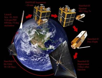 NASA sigue sin hacer contacto con NanoSail-D. FASTSAT funcionando OK