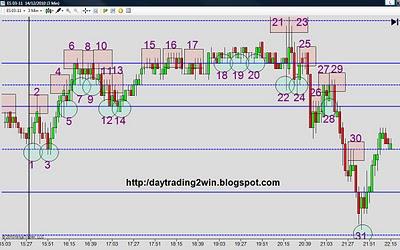 Analisis soportes-resistencias mini sp500 -14/12/10