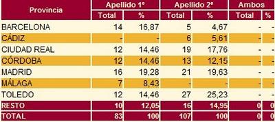 El apellido Almadén: su distribución por provincias.