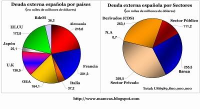 La deuda total de España: quien debe, cuanto debe y a quien le debe