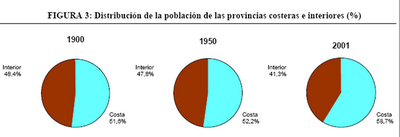 Evolución de la densidad de población en España: interior y periferia