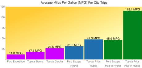  RechargeIT Google coche eléctrico 