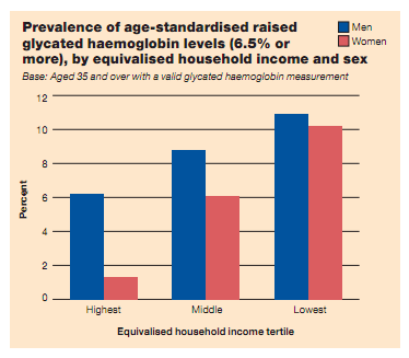 Otro tipo de evidencias: la brecha en salud entre ricos y pobres no disminuye