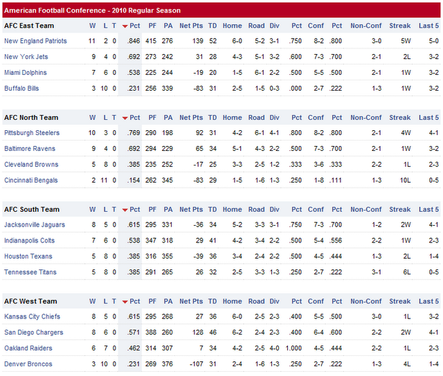 Resultados y clasificaciones: week 14