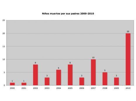 La contabilidad de los niños muertos
