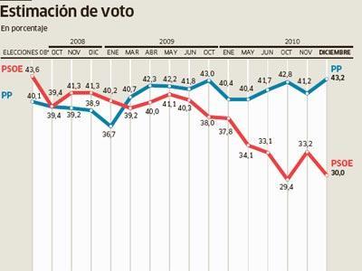 Los socialistas en el sótano