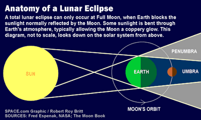 Eclipse total de Luna visible esta noche