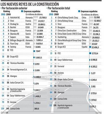 Ranking de las Mayores Empresas de Construccion