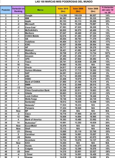 Las marcas más poderosas del mundo