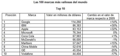 Las 10 marcas más importantes del mundo.