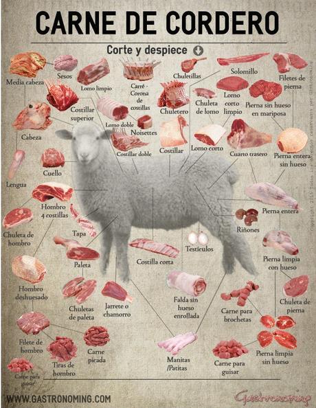 Carne de cordero, corte y despiece
