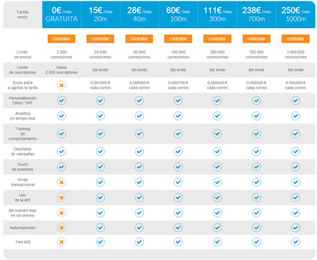 Descubre el mundo del email marketing para bloggers