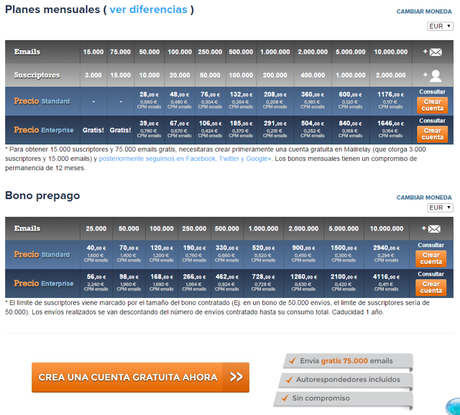 Descubre el mundo del email marketing para bloggers