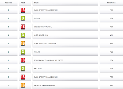 Los videojuegos más vendidos en España de enero