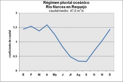 EL RÉGIMEN DE LOS RÍOS PENINSULARES