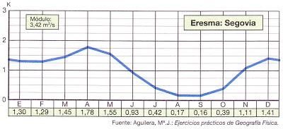 EL RÉGIMEN DE LOS RÍOS PENINSULARES