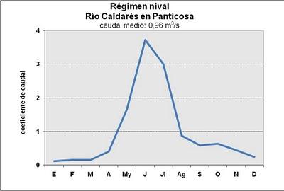 EL RÉGIMEN DE LOS RÍOS PENINSULARES