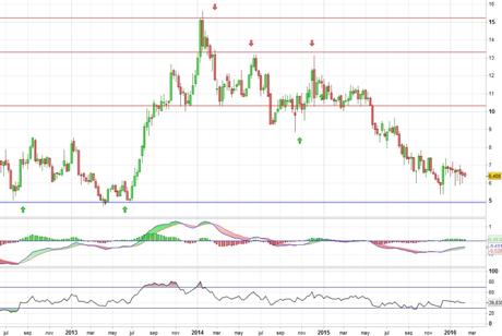 Análisis gráfico del valor analizado
