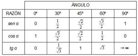 “Truco” para las razones trigonométricas de ángulos notables