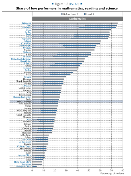 Los países con los mejores (y peores) niveles educativos del mundo