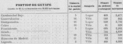 Fuenlabrada en el censo de 1904