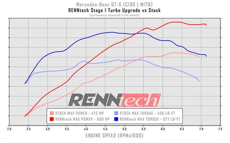 Mercedes AMG GT S RENNtech. ¿Porqué 510 cv si pueden ser 716 cv?