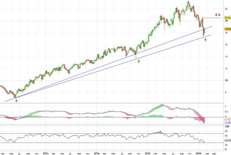 Análisis gráfico del valor analizado
