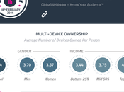 número promedio dispositivos conectados posee consumidor digital