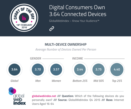 El número promedio de dispositivos conectados que posee un consumidor digital es de...