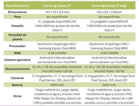 Así son los Samsung Galaxy S7 y S7 Edge