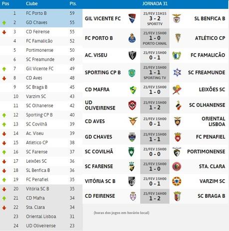 Resumen de la jornada 31 LEDMAN LigaPro