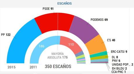 elecciones generales España 2015