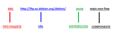 main, contrib y non-free en Debian