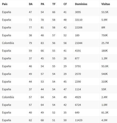 algunas de las metricas de los medios disponibles