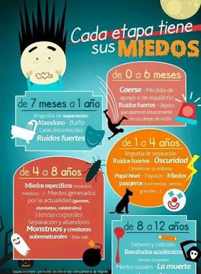 Etapas miedos infantiles