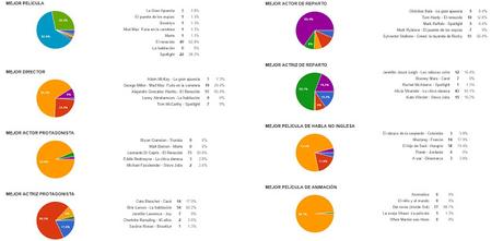 QUINIELA DE LOS OSCAR 2016: Así van las votaciones