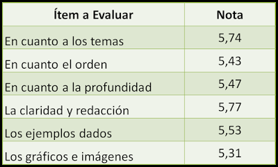 Evaluación del Blog Manual del Investigador