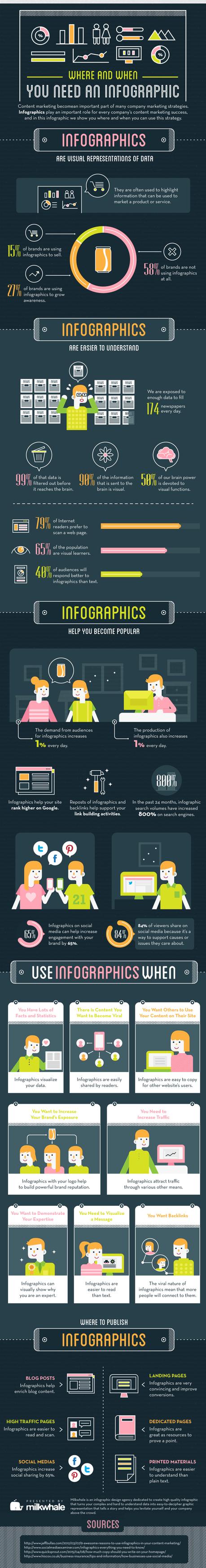 ¿Dónde y cuándo necesitas una infografía? Aprende a sacar provecho de ellas