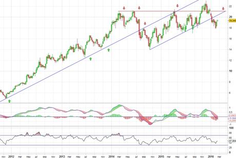 Análisis gráfico del valor analizado
