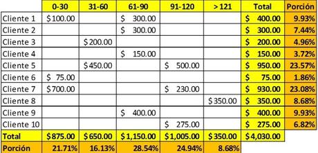 MOROSIDAD ALTA EN LA EMPRESA ¿QUÉ HACER?