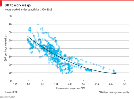 La relación entre la media de horas trabajadas por persona y el GDP por hora trabajado