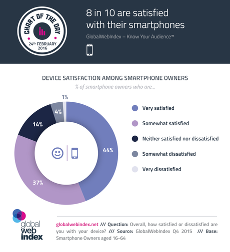 8 de cada 10 están satisfecha con sus teléfonos inteligentes 8 de cada 10 están satisfecha con sus teléfonos inteligentes