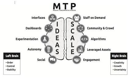 Características de las organizaciones exponenciales (y III): IDEAS