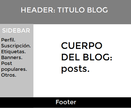Crear un blog en blogger para dummies: La Sidebar
